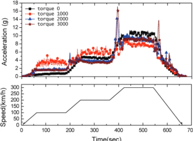 Fig. 12 Results according to torque variation 