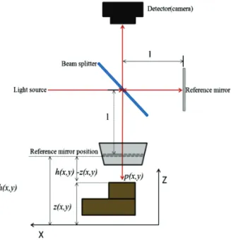 Fig. 1 Principle of white light interferometer 