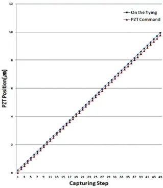 Fig. 9 Comparison plot of PZT positions 
