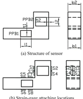 Fig. 5  Structure and strain-gage attaching locations of  force sensor for thumb 
