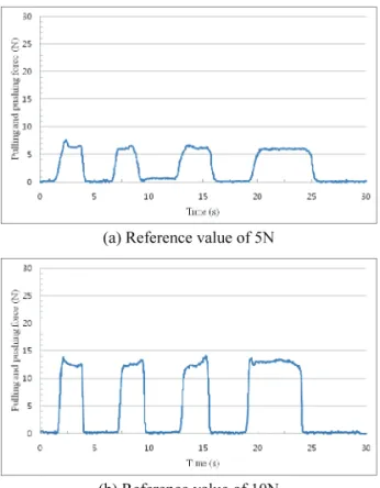Fig. 11  Graph of muscle-strength rehabilitation exercise  of thumb using link-type thumb rehabilitation  robot 