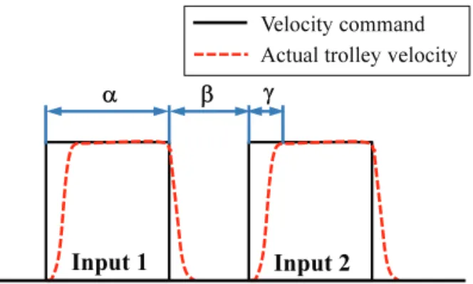 Fig. 6  Proposed input shaper and a shaped command  profile for stopping 