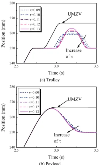 Fig. 9  Positions of trolley and payload for pulse type  command with the conventional UMZV and the  proposed input shaper (M_UMZV) 