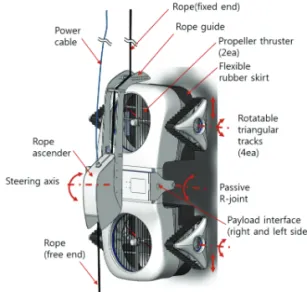 Fig. 1 Kinematic structure of ROPE RIDE  2.1  기구구조  및  제원 