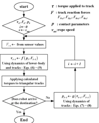 Fig. 7  State transition from the  i  contact state to the  th ( 1)i + th  contact state during overcoming an  obstacle  , , , ,, , , ,,,eff R ieff R ieffR iR iR iR i R R iFFFm ppIτθ⎧+=⎪⎨+×= ⎪⎩                          (8)  i 번째  단계에서  토크  값  τ