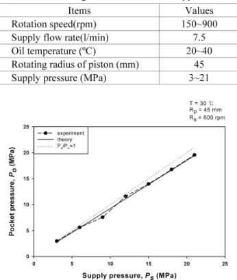Table 2 Testing conditions of the test apparatus 