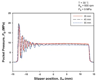 Fig. 8  Pocket pressure variation for rotating radius of the  piston Fig. 7 은 Fig. 6과  동일한  조건에서  사판의  회전 속도에  대한  누설  유량을  보여  준다