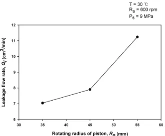 Fig. 9  Leakage flow rate variation for rotating radius of  the piston