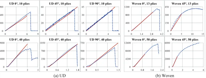 Fig. 9  3 point bending test results. Unit of Y axis is load(N) and unit of X axis is displacement(mm)
