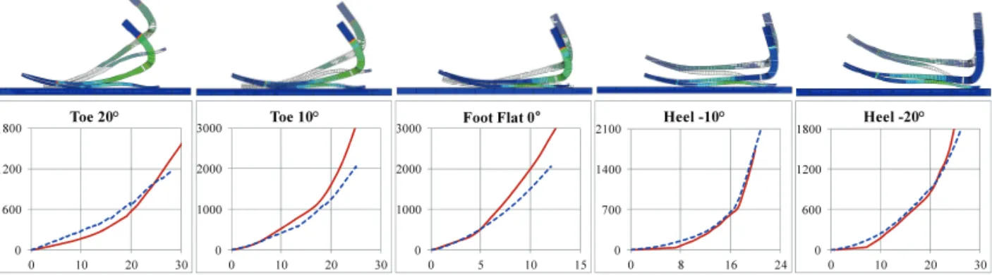 Fig. 12  Loading test result of prosthetic feet. Unit of Y axis is load(N) and unit of x axis is displacement(mm)