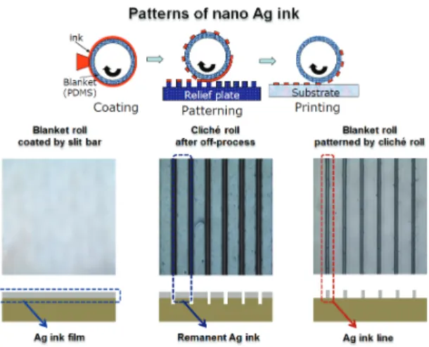 Fig. 7  Printing process of OLED auxiliary electrode by  using the reverse gravure offset printing 