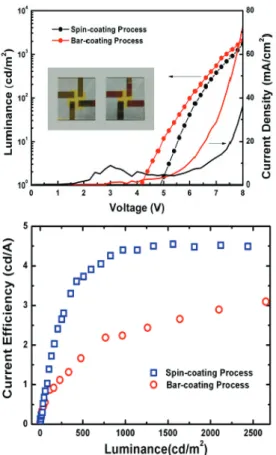 Fig. 8 The EL emission spectra of F8BT devices