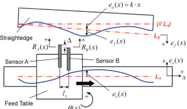 Fig. 1 Principle of mixed sequential two-probe method