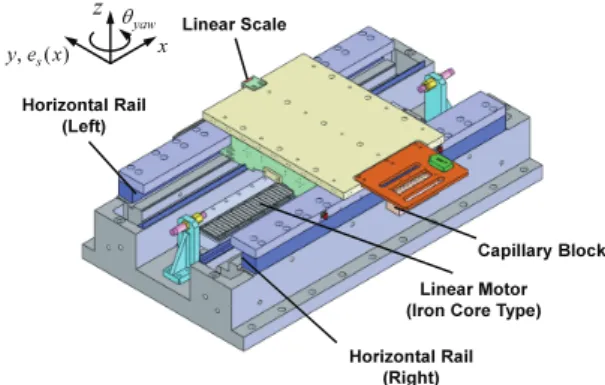 Fig. 4  Simulated motion errors of the hydrostatic bearing  table  0 100 200 300 400 500-20246810