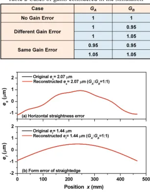 Fig. 7  Results of simulation in case of different gain  ( k = 0) -2024 0 100 200 300 400 500-2024 Reconstructed ef= 1.05 μm (GA:GB=1:1.05) Reconstructed es= 4.34 μm (GA:GB=1:1.05) Reconstructed ef= 3.73 μm (GA:GB=1:0.95) Reconstructed es= 0.95 μm (GA:GB=1