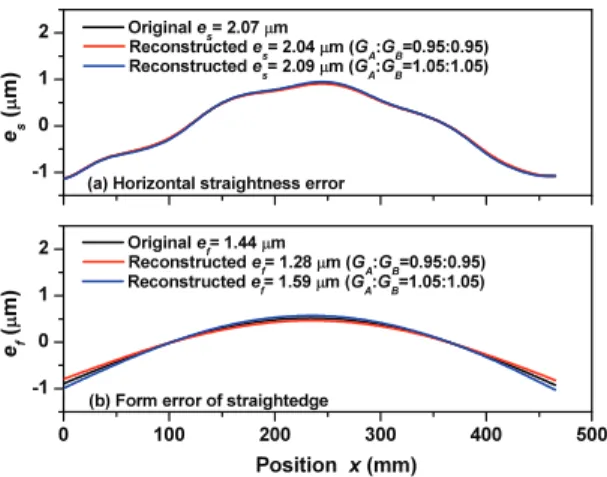 Fig. 9  Results of simulation in case of same gain error  ( k = 0)  -1012 0 100 200 300 400 500-1012 Reconstructed ef= 1.60 μm (GA:GB=1.05:1.05) Reconstructed es= 2.09 μm (GA:GB=1.05:1.05) Reconstructed ef= 1.29 μm (GA:GB=0.95:0.95) Reconstructed es= 2.04 