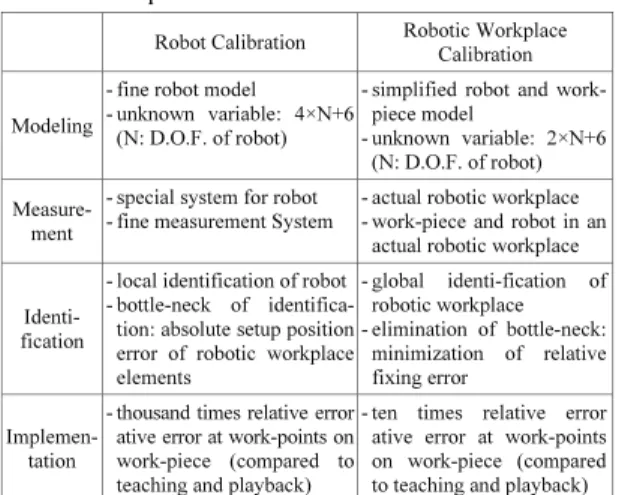 Fig. 2  Robot calibration and robotic workplace calibra- calibra-tion
