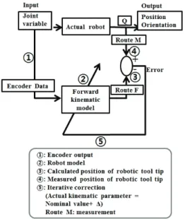 Fig. 3 Identification of robotic workplace 