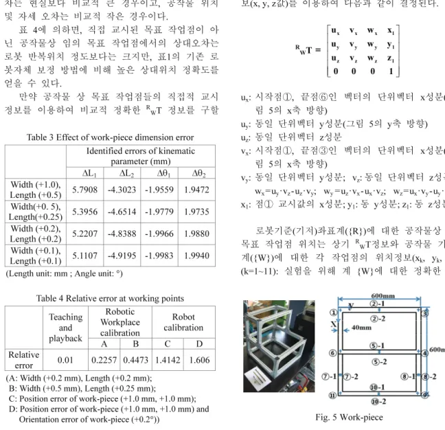 Table 4 Relative error at working points  Teaching  and  playback  Robotic  Workplace calibration  Robot  calibration  A B C D  Relative  error  0.01 0.2257  0.4473  1.4142 1.606 (A: Width (+0.2 mm), Length (+0.2 mm);   