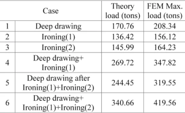 Fig.  20 The result of FEM for the deep drawing,  ironing(1) and ironing(2) processes 