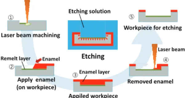 Fig. 1 Schematic diagram of suggested machining process