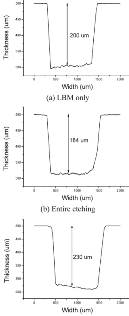 Fig. 9 Machined results according to various processes