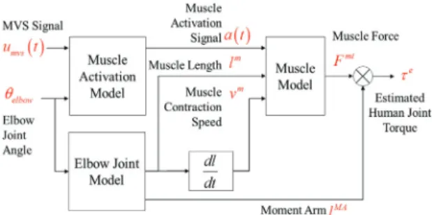 Fig. 1 Concept of the human intent estimation 