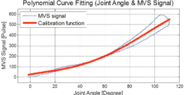 Fig. 7 Polynomial curve fitting result for the MVS  calibration