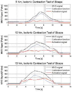Fig. 9 Normalized muscle activation signal 
