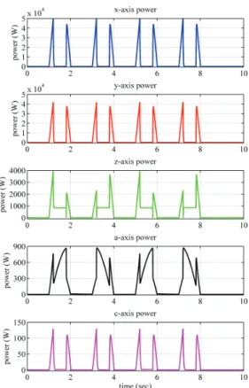 Fig. 12  Estimation of power consumption according to  motion of the axes 