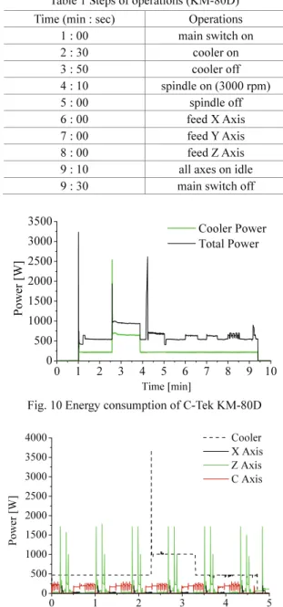 Fig.  11 Energy consumption of the cooling system  compared with that of the feed drive system