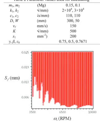 Fig. 2 Linear stability region map 