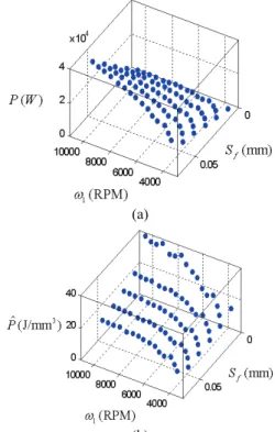 Fig. 3  (a) Grinding power variations in stable region (b)  Grinding energy density variations in stable  region 