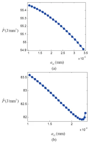 Fig. 4  (a) Energy density variations following the limit  cycle points generated from a super-critical Hopf  bifurcation point (b) Energy density variations  following the limit cycle points generated from a  cyclic fold bifurcation point 