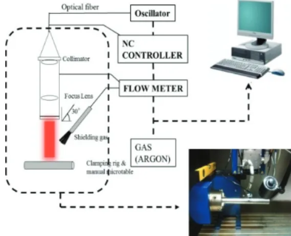 Fig. 1 Experimental Set-up 