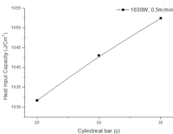 Fig. 4 Heat input capacity according to focus positions Fig. 5 Heat input to Cylindrical bars 