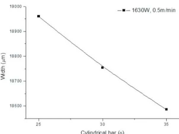 Fig. 6  Hardness width according to Diameter change of  Cylindrical bars 