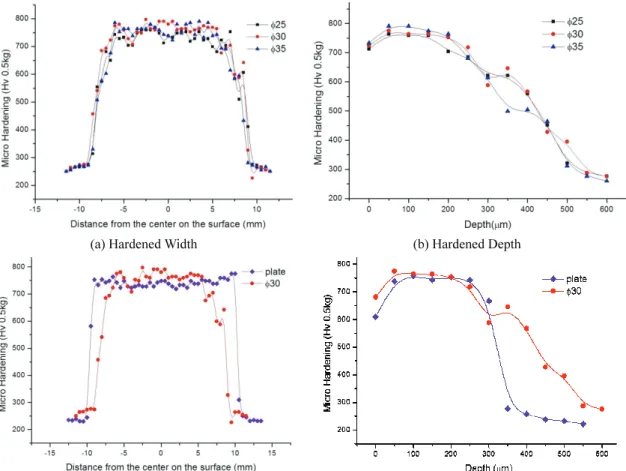 Table 2  Characteristics of surface Hardening of according  to Diameter change of Cylindrical bars 