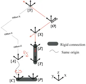 Fig. 1 Kinematic chain of a five-axis machine tool  (RRTTT type) 