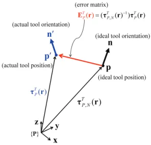 Fig. 2 Concept of the proposed error compensation  algorithm 