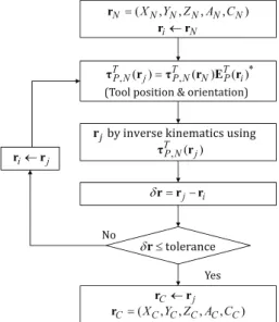 Table 1 Setup parameters for DBB test  D (mm)  α (°)  h b  (mm)  φ (°) 