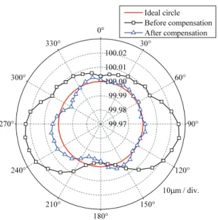 Fig. 6 Results of circular test using DBB 