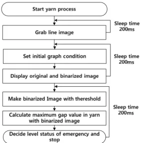 Fig. 6 Flow chart of inspection system of yarn process 