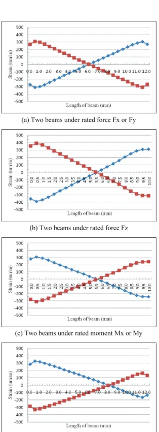 Fig. 5 Attachment locations of strain gages on each  sensing element of six-axis force/moment sensor 