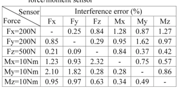 Table 4  Repeatability error and non-linearity error of the  six-axis force/moment sensor 