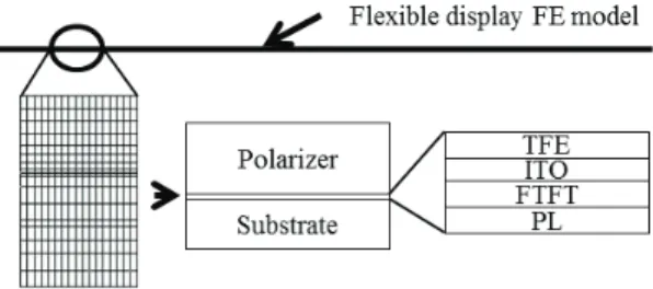 Fig. 2 Flexible display FE model and schematic picture