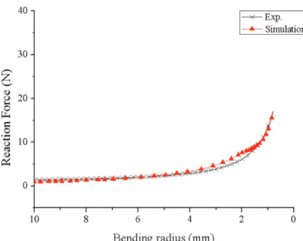 Fig. 6 Reaction force results w.r.t. bending radius  Fig. 6 은  본  연구에서  수행  된  실험과  시뮬레이 션  결과이다