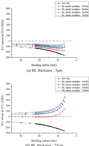 Fig. 9 X11 stresses in ITO w.r.t. bending radius for  different BL elastic modulus and thickness 
