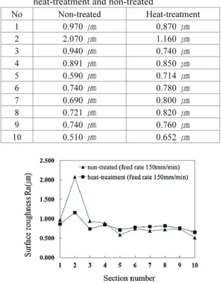 Table 3 Measure surface roughness (Ra) by grinding of  heat-treatment and non-treated 