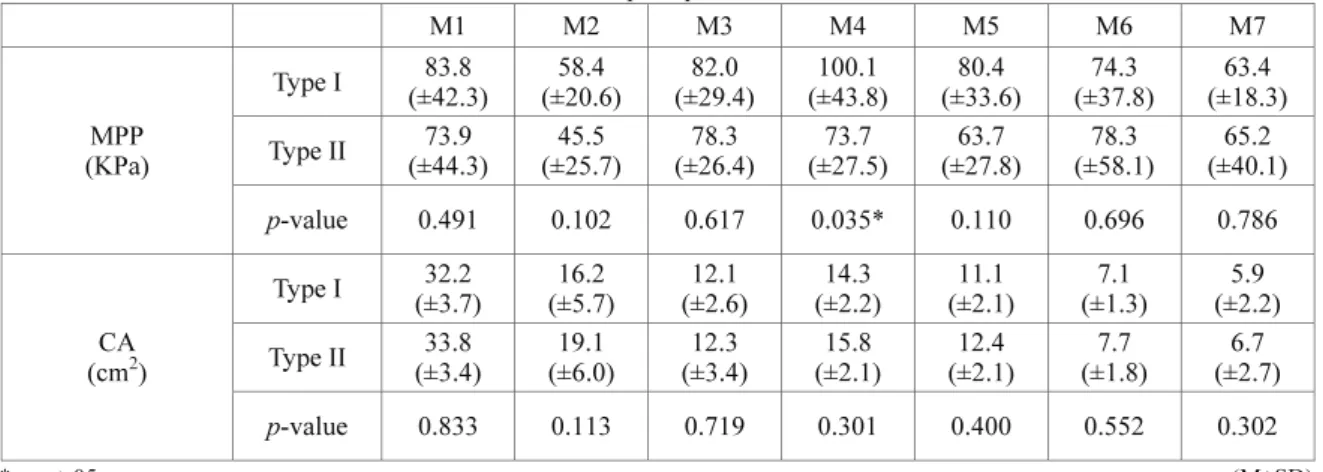 Table 3 Results of mean peak pressure and contact area  M1 M2 M3 M4 M5 M6 M7  MPP  (KPa)  Type I  83.8  (±42.3)  58.4  (±20.6) 82.0  (±29.4) 100.1  (±43.8) 80.4  (±33.6) 74.3  (±37.8)  63.4  (±18.3)Type II 73.9 (±44.3) 45.5 (±25.7)78.3 (±26.4)73.7 (±27.5)6